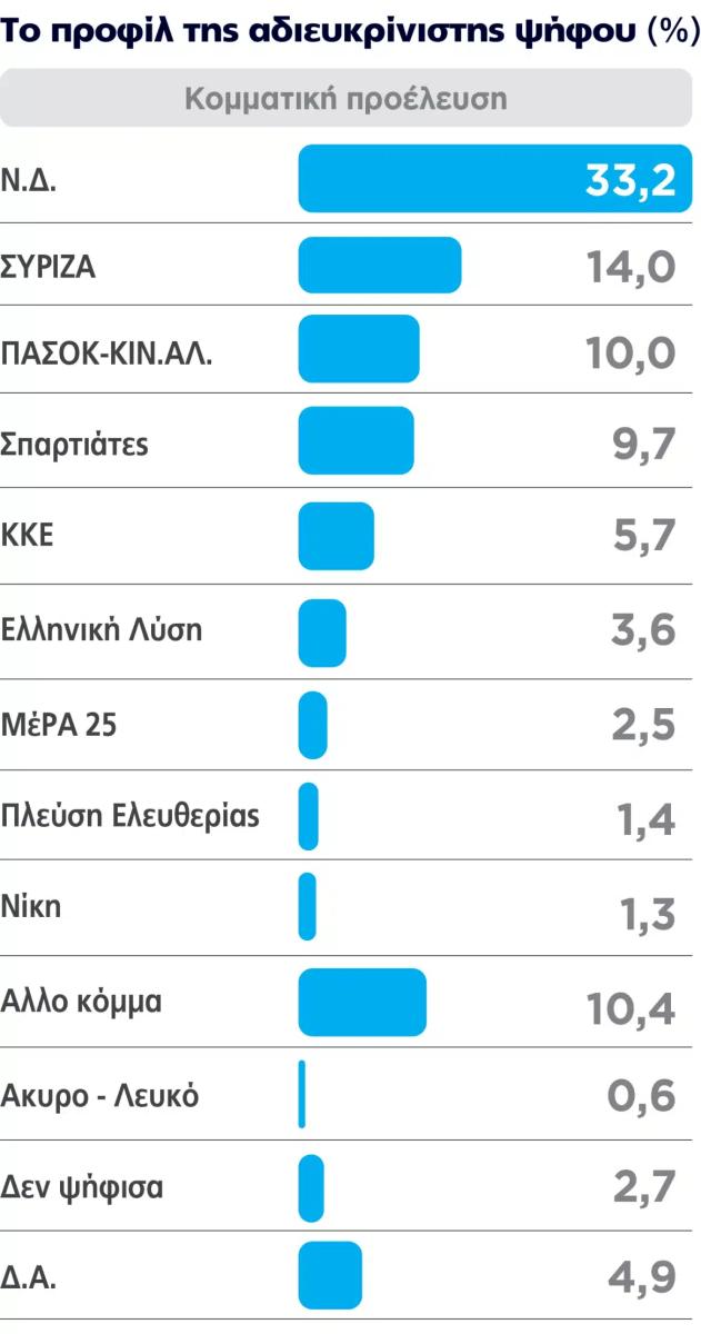 Ξέφυγε: Το νούμερο – σοκ που δίνει δημοσκόπηση στην ΕΛΑΣ του Αλέξη Τσίπρα 3 dimoskopisi 4 adieykrinisti