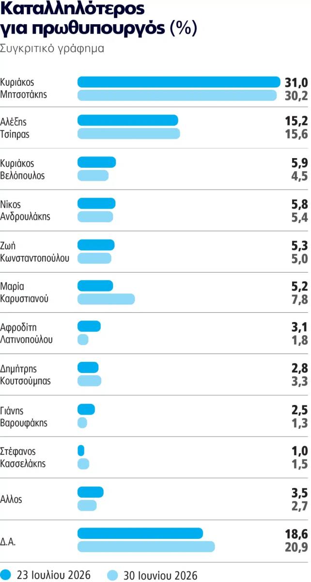 Ξέφυγε: Το νούμερο – σοκ που δίνει δημοσκόπηση στην ΕΛΑΣ του Αλέξη Τσίπρα 8 dimoskopisi 9 prwthypoyrgos