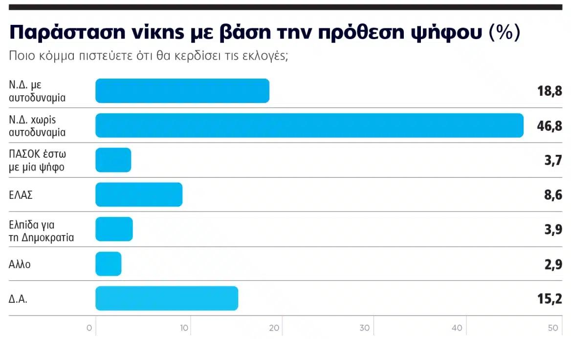 Ξέφυγε: Το νούμερο – σοκ που δίνει δημοσκόπηση στην ΕΛΑΣ του Αλέξη Τσίπρα 9 dimoskopisi 7 parastasi