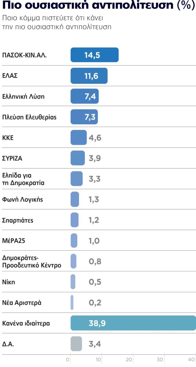 Ξέφυγε: Το νούμερο – σοκ που δίνει δημοσκόπηση στην ΕΛΑΣ του Αλέξη Τσίπρα 11 dimoskopisi 12 antipoliteysi 1