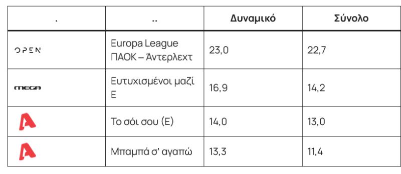 Τι τηλεθέαση έκανε το παιχνίδι ΠΑΟΚ - Άντερλεχτ