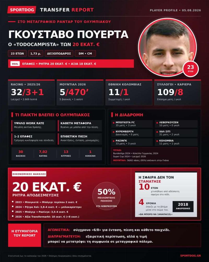 Αντεπίθεση Ολυμπιακού με 4 ηχηρές μεταγραφές - 10 εκατ. αλλάζουν το κέντρο!