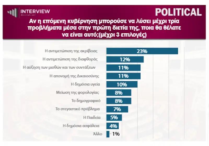 Ξέφυγε για τα καλά: Το νούμερο-σοκ που δίνει δημοσκόπηση στη Νέα Δημοκρατία 4 akribia2