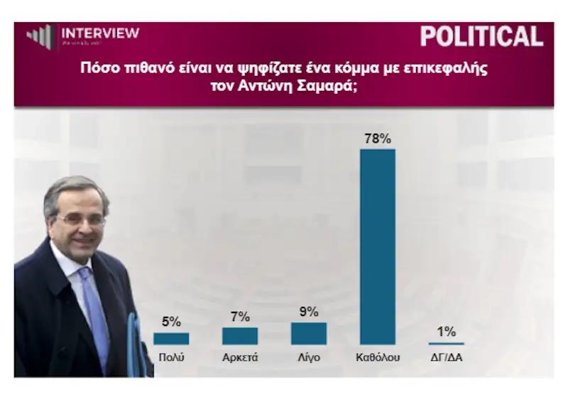 Ξέφυγε για τα καλά: Το νούμερο-σοκ που δίνει δημοσκόπηση στη Νέα Δημοκρατία 5 samaras