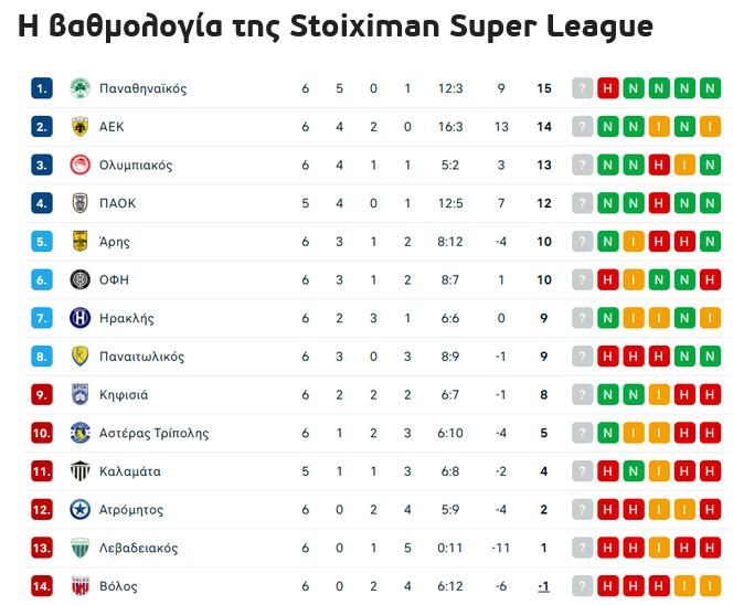 Βαθμολογία Super League: Ο Ολυμπιακός άλλαξε ξανά τη μάχη για τον τίτλο!
