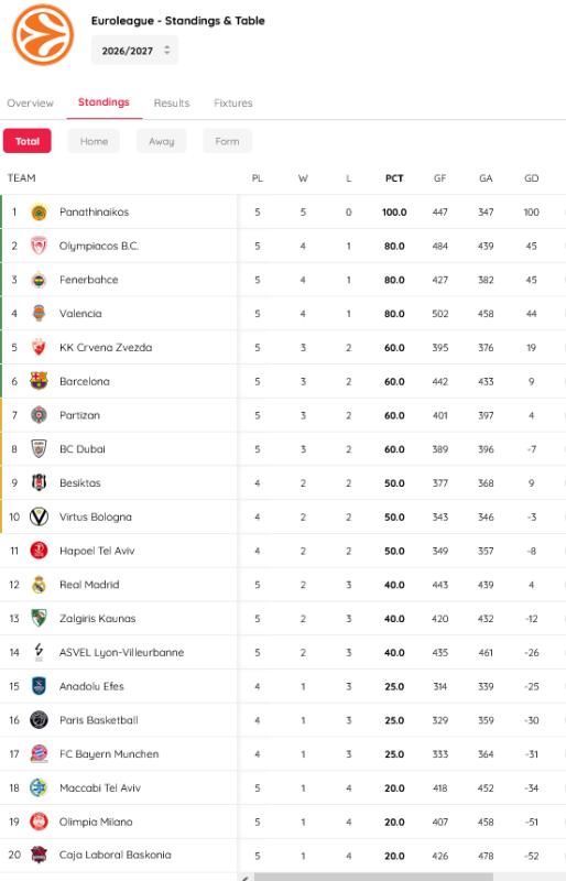 Η βαθμολογία Euroleague μετά τις μεγάλες νίκες Ολυμπιακού και Παναθηναϊκού