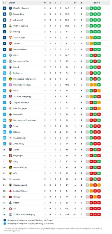 Βαθμολογία Champions League: Εκπλήξεις στην κορυφή - Η θέση της ΑΕΚ