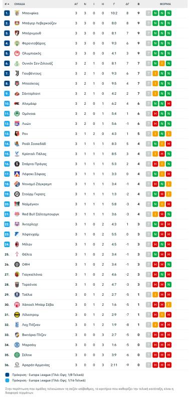Europa League: Γιατί είναι 5ος ο Ολυμπιακός παρά το 3/3 - Ελπίζει για 24άδα ο ΟΦΗ